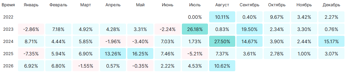 Разбор августа 2026 г.: Индекс МосБиржи рухнул на 5%, а мой счет +10,62%